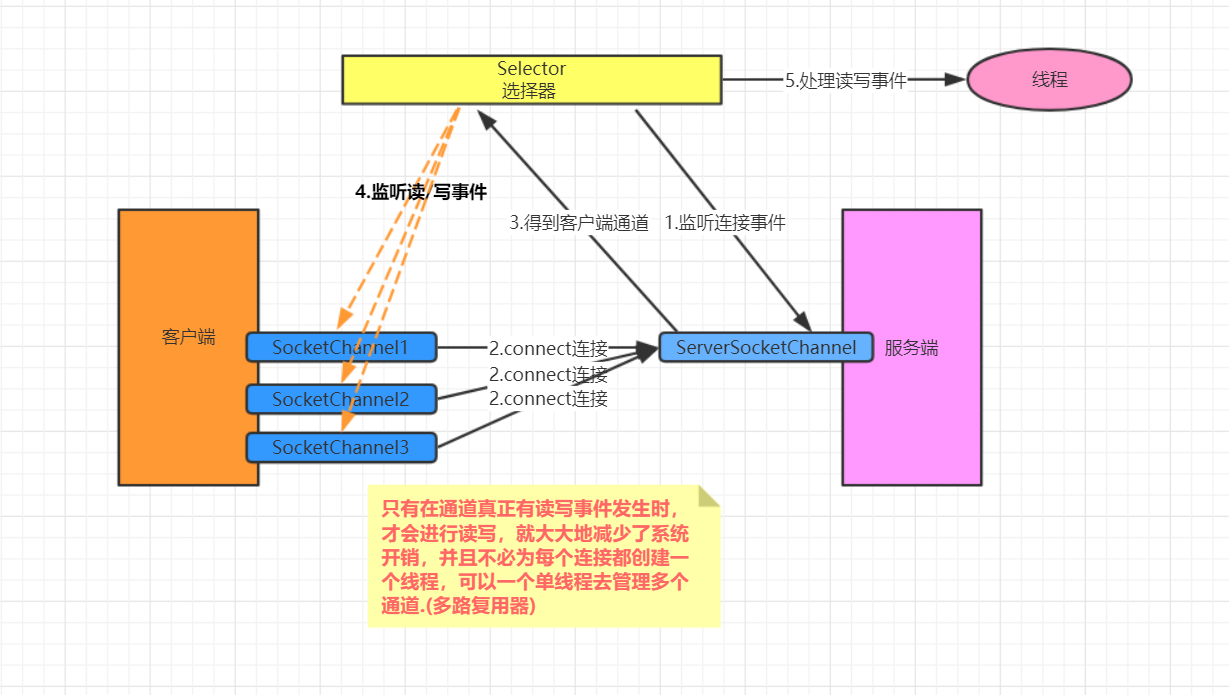 IO流（二）Java的NIO插图6