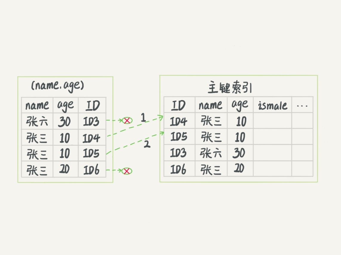 MySQL面试题插图10