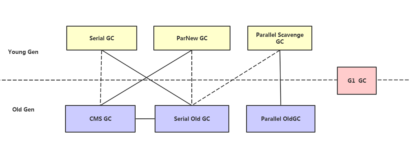 JVM（七）垃圾收集器插图5