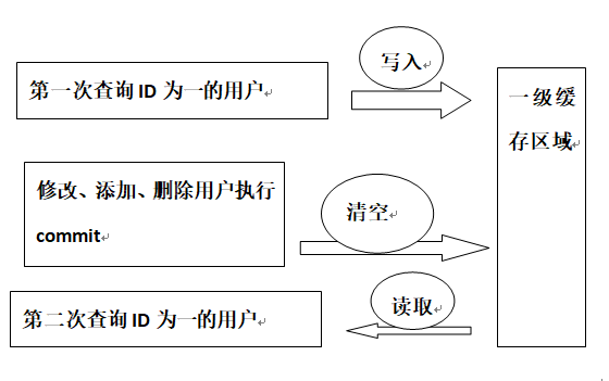 MyBatis中的一级缓存和二级缓存介绍插图