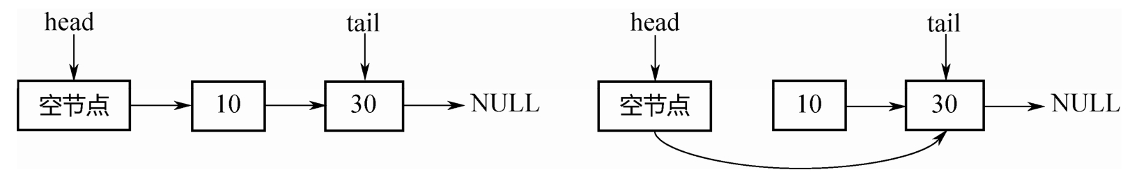 Java并发编程之并发容器 CopyOnWrite，ConcurrentSkipListMap/Set，阻塞队列等插图10