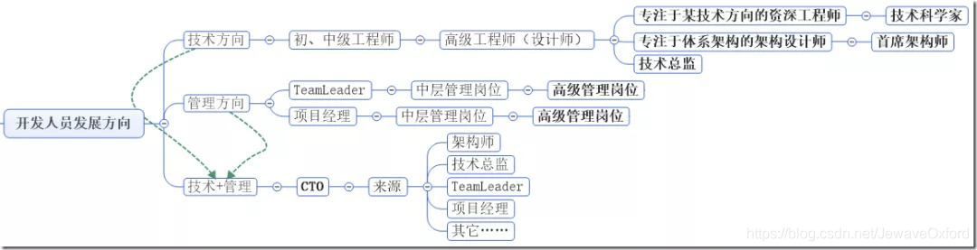 架构师是怎样炼成的插图1