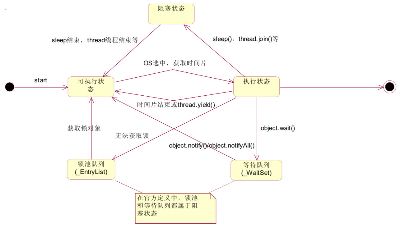 线程安全问题的几种解决办法插图3