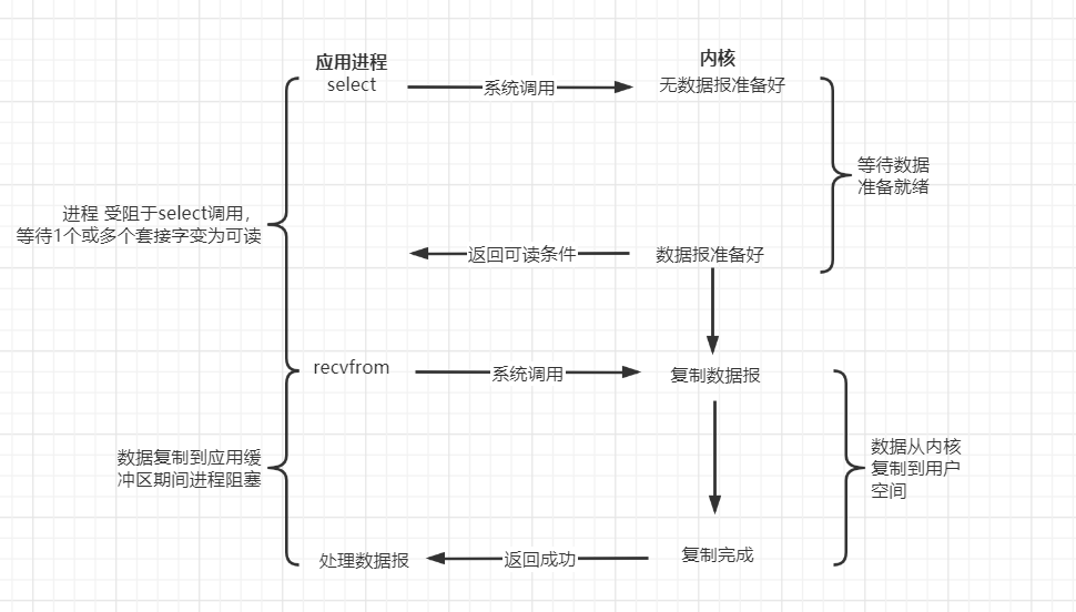 IO流（一）Socket回顾与I/O模型插图3