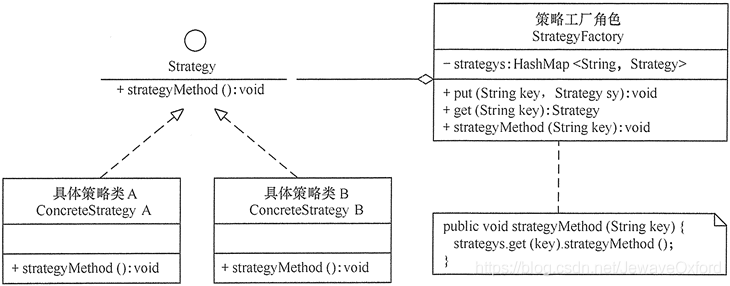 行为型模式之策略模式解析，策略模式的使用场景和优缺点总结插图2