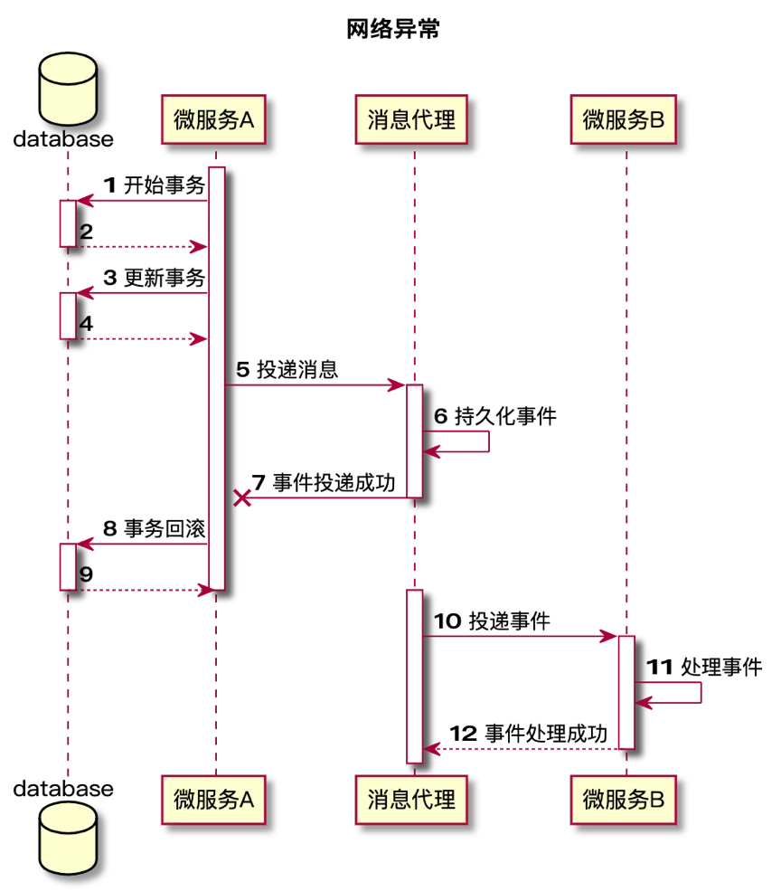 【微服务技术专题】数据一致性的几种实现方式插图5