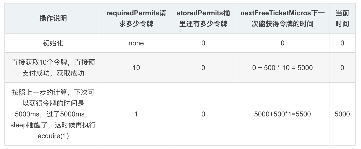 【Java技术指南】系列之「Guava RateLimiter」针对于限流器的入门到实战（含源码分析介绍）插图