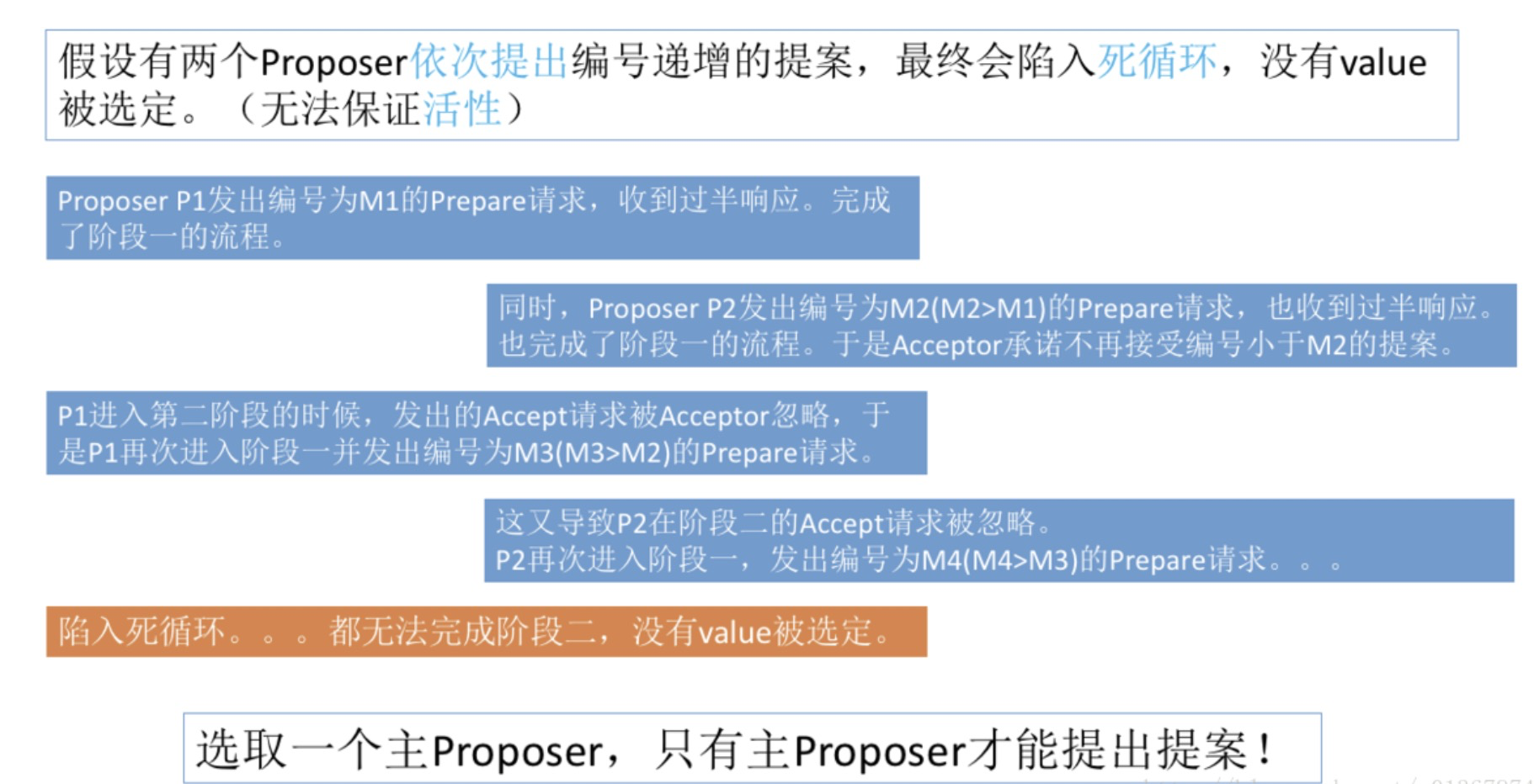 分布式技术专题-带你彻底认识Paxos算法、Zab协议和Raft协议的原理和本质插图5