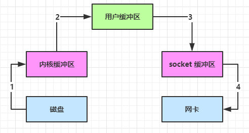 NIO 基础插图14