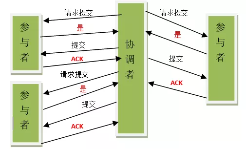 【微服务技术专题】数据一致性的几种实现方式插图1