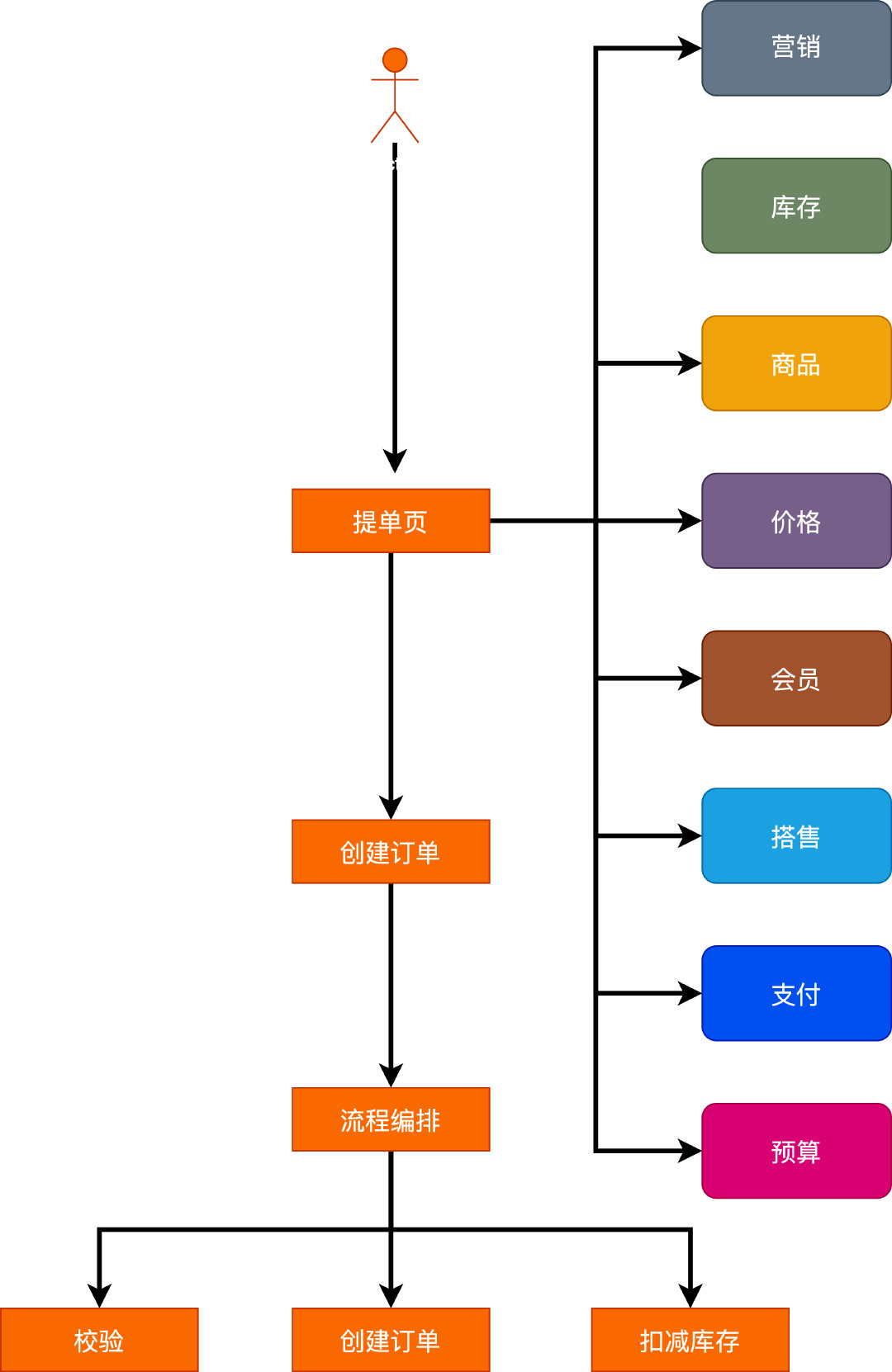 谈谈中台架构之交易中台插图5