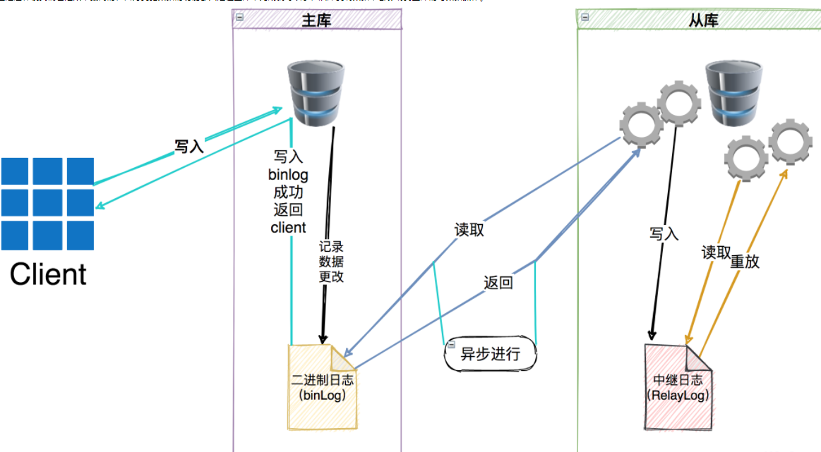 MySQL技术探究（2）「主从架构」这也许是你的知识盲区-主从架构以及[半同步机制]插图1