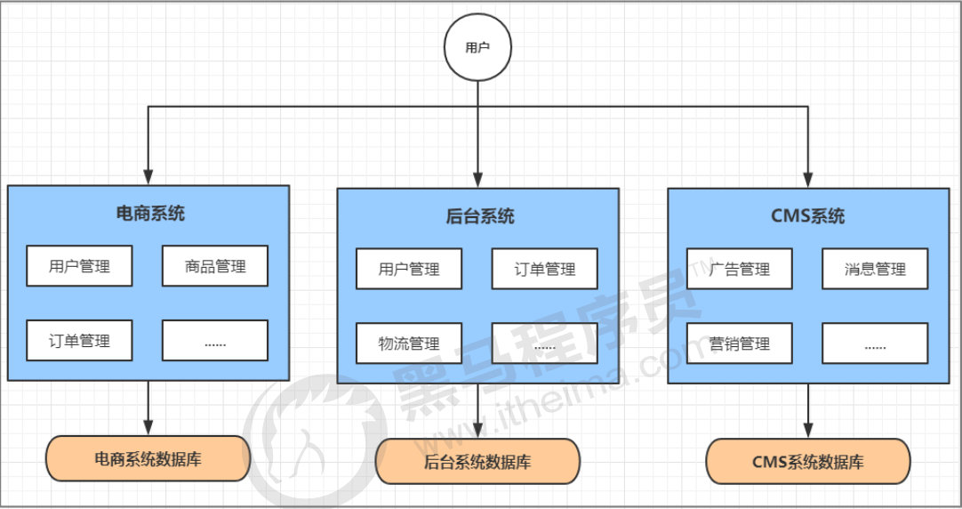 微服务总结（上）插图1