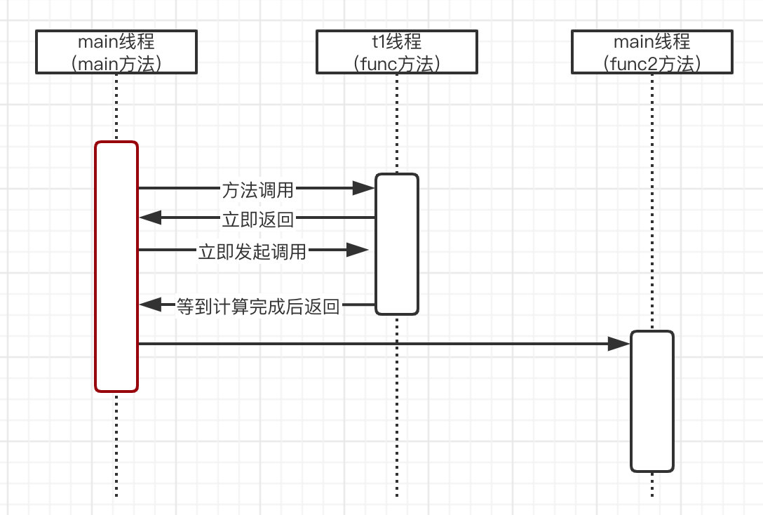 阻塞、非阻塞、同步、异步插图2