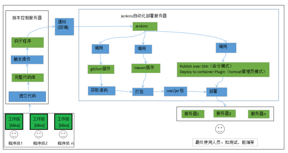 ?（不要错过！）【CI/CD技术专题】「Jenkins实战系列」（5）总结归纳Jenkins的安装使用和配置流程介绍插图