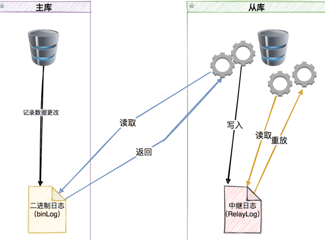 MySQL技术探究（2）「主从架构」这也许是你的知识盲区-主从架构以及[半同步机制]插图