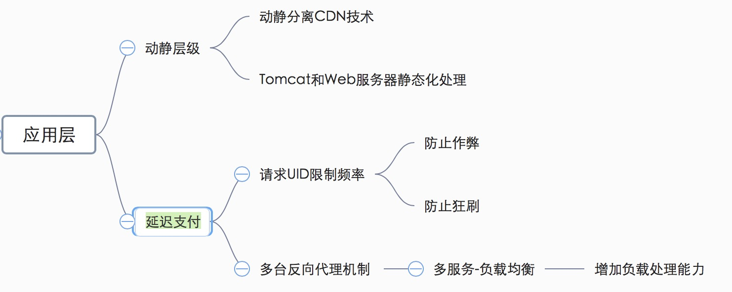 「绝密档案」“爆料”完整秒杀架构的设计到技术关键点的“情报信息”插图1