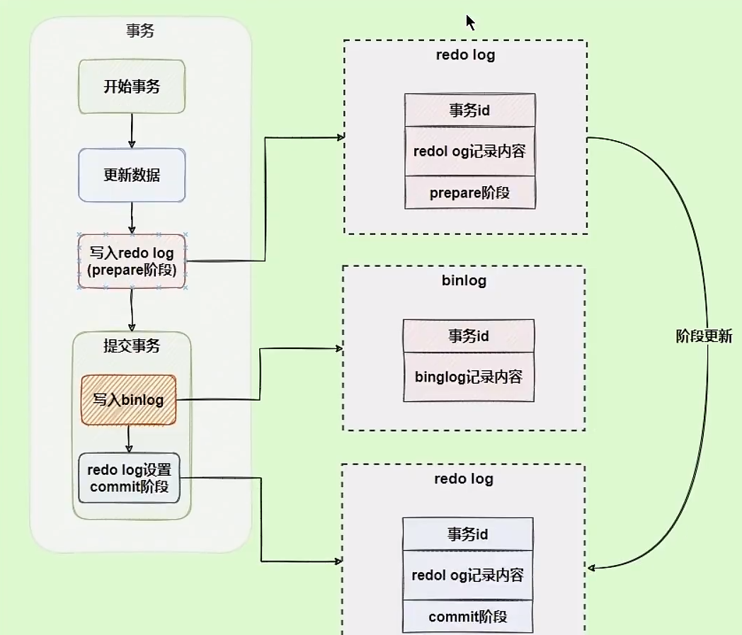 MySQL主从复制插图1