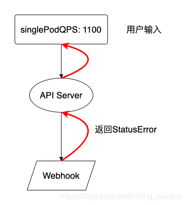 基于 kubebuilder 的 operators 的 webhook 设计&二次开发插图4