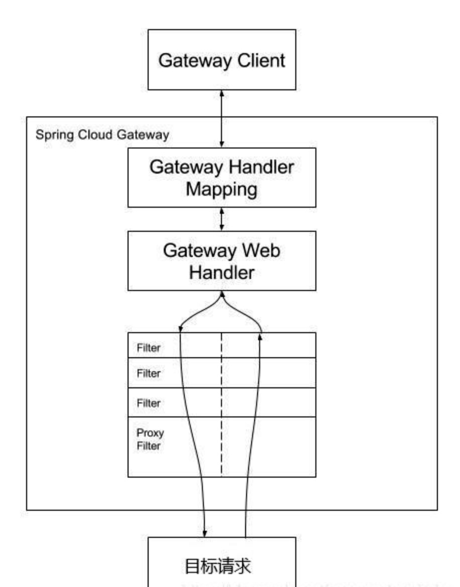 【SpringCloud技术专题】「Gateway网关系列」（2）微服务网关服务的Gateway功能配置指南分析插图