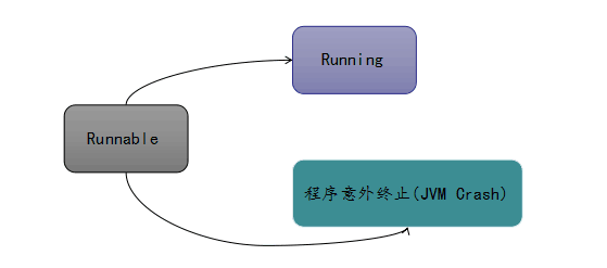 Java技术专题「难点-核心-遗漏」Java线程状态流转及生命周期的技术指南（知识点串烧）！插图2