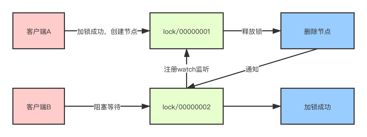 《我想进大厂》之分布式锁夺命连环9问 | 大理版人在囧途插图3