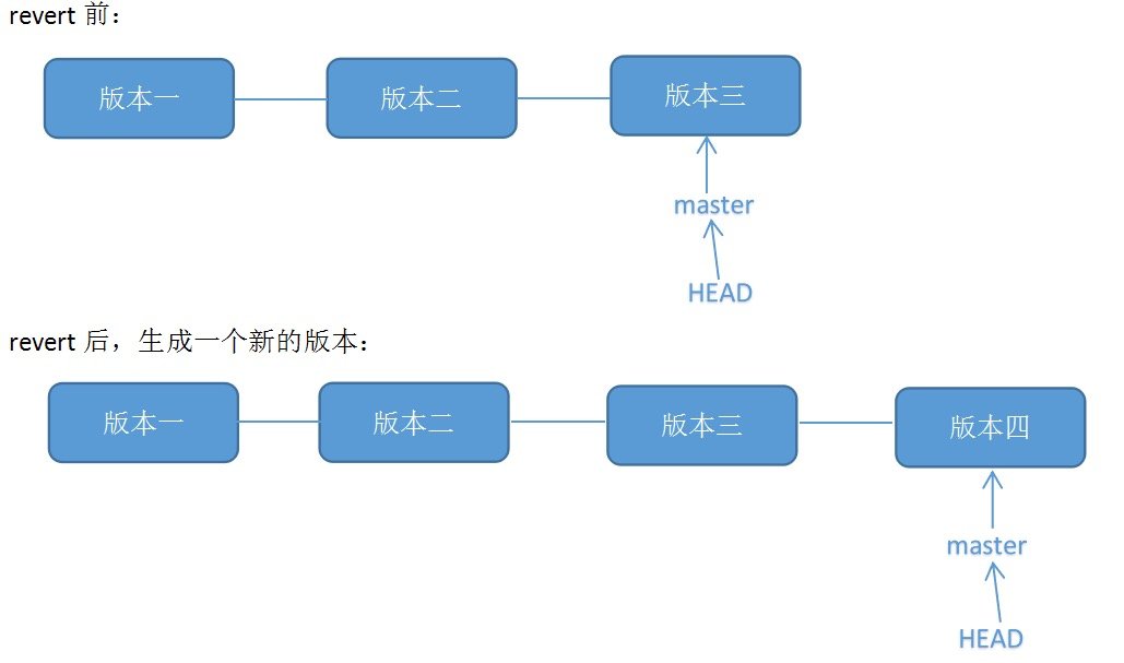 git 常用命令插图4