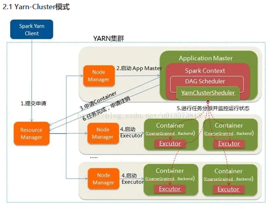 spark任务的提交流程（yarn）插图1