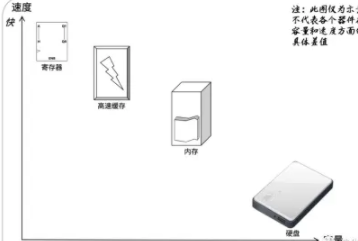 【计算机追本溯源】「底层原理系列」 回归与本质，让本文带你认识什么是计算机软件系统（1）插图5