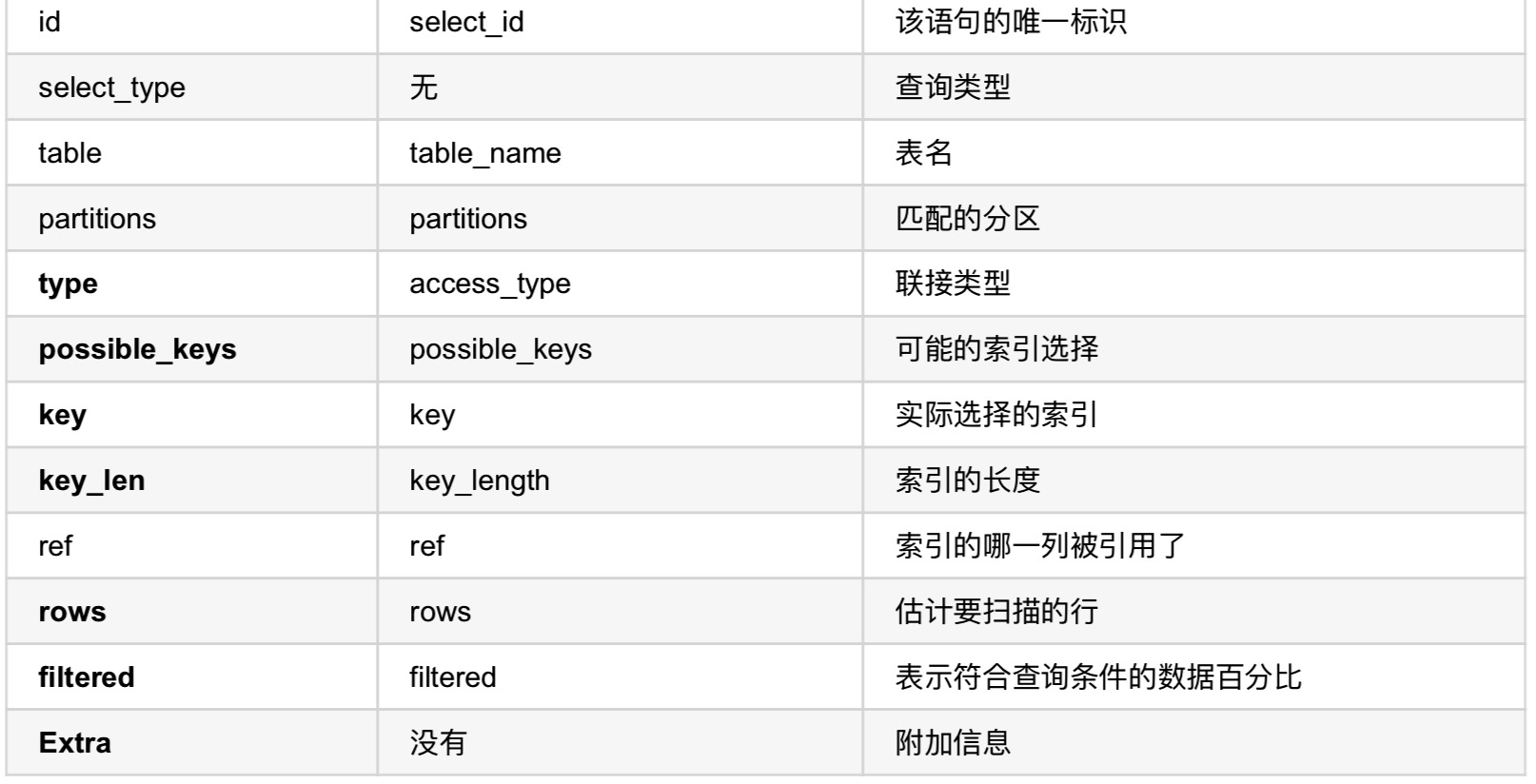 独一无二的「MySQL调优金字塔」相信也许你拥有了它，你就很可能拥有了全世界。插图6