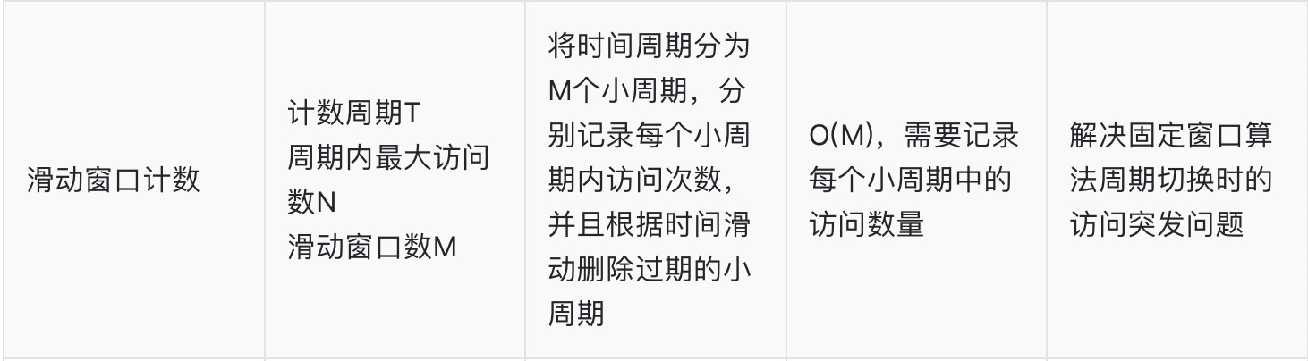 ?【算法数据结构专题】「限流算法专项」带你认识常用的限流算法的技术指南（分析篇）插图9