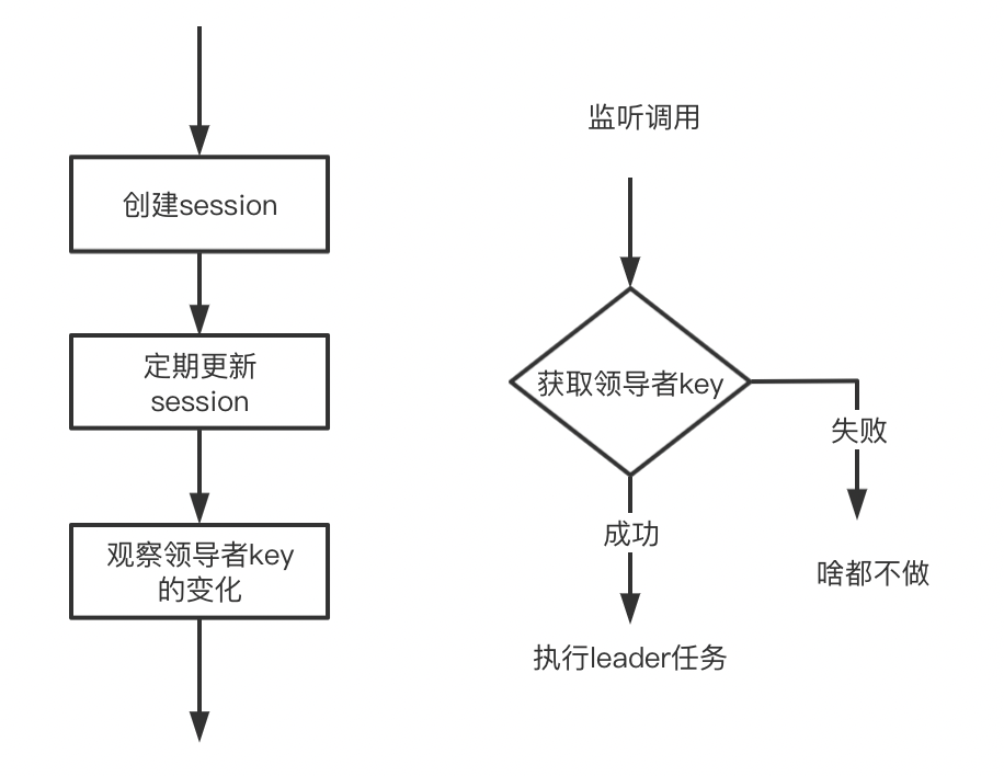 使用consul和Go实现领导者选举插图2