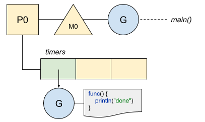 Go计时器的生命周期插图2