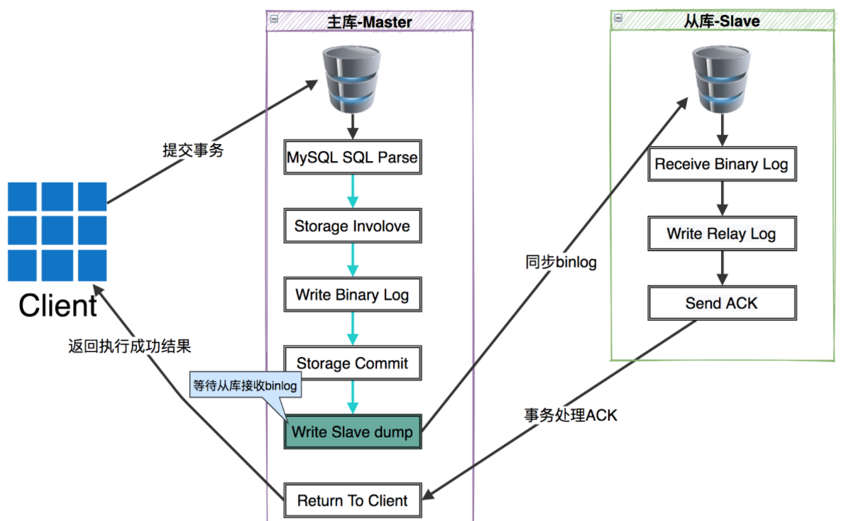 MySQL技术探究（2）「主从架构」这也许是你的知识盲区-主从架构以及[半同步机制]插图2