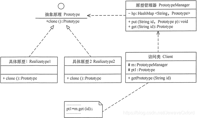 深度解析Java设计模式中的原型模式！详细说明原型模式的两种实现方式插图2