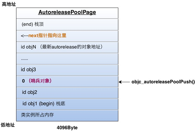 AutoreleasePool插图2