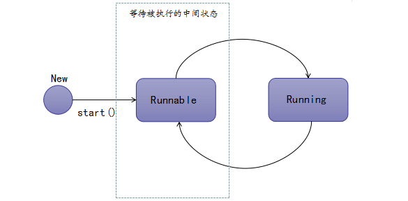 Java技术专题「难点-核心-遗漏」Java线程状态流转及生命周期的技术指南（知识点串烧）！插图1