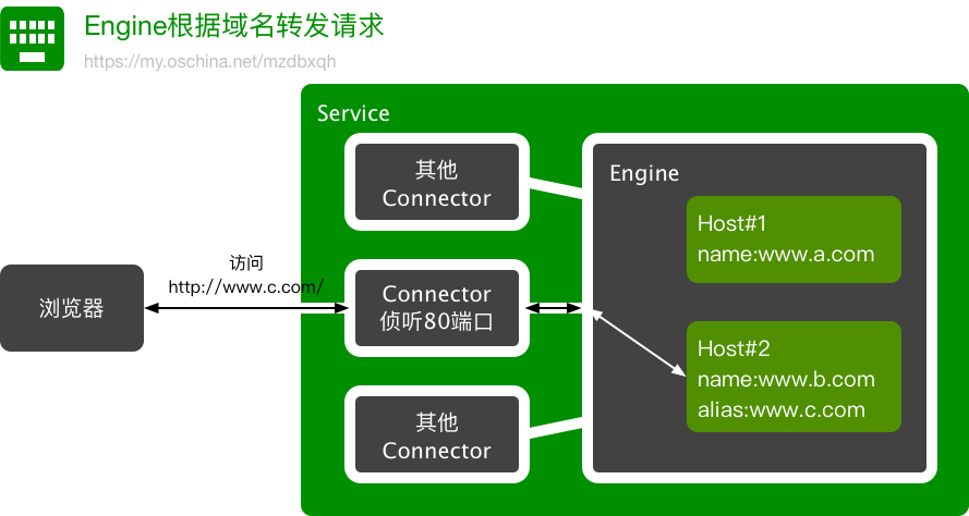 Tomcat 组件简介插图2