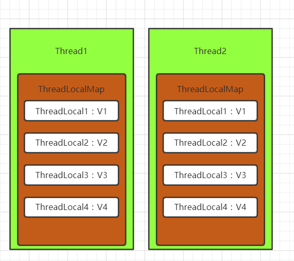 ThreadLocal 原理分析插图