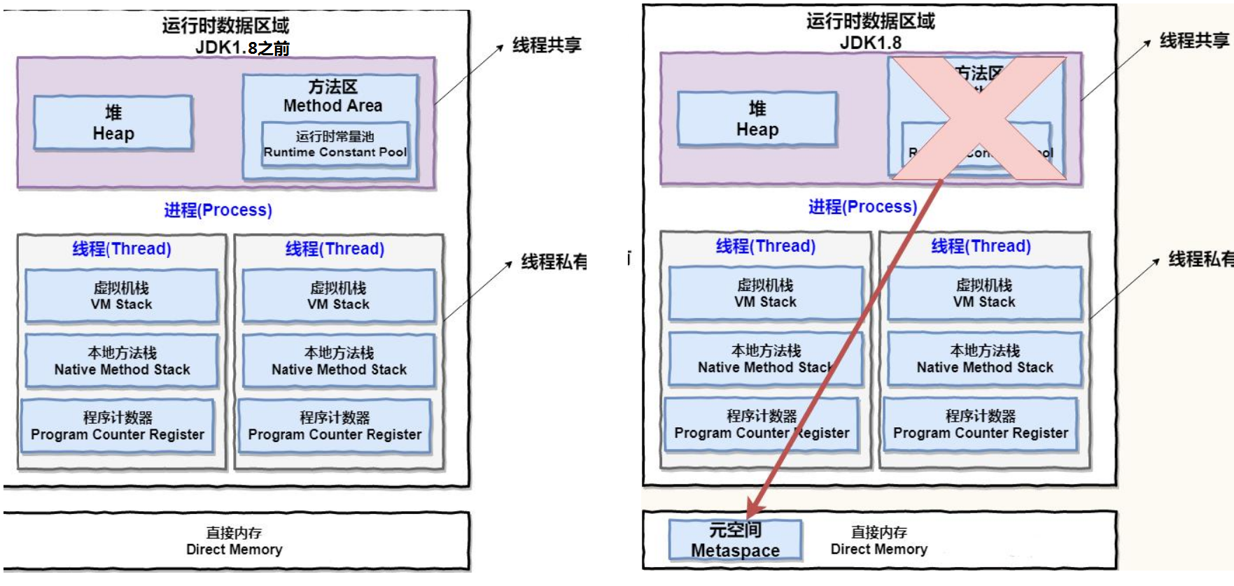 JVM（二）JVM内存区域插图6