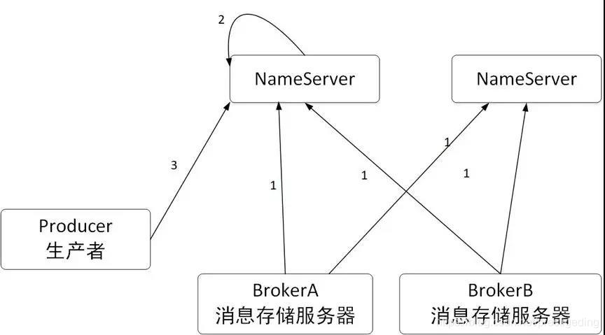 ?【Alibaba中间件技术系列】「RocketMQ技术专题」Broker服务端自动创建topic的原理分析和问题要点指南插图3