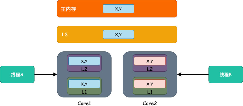 真实字节二面：什么是伪共享？插图1