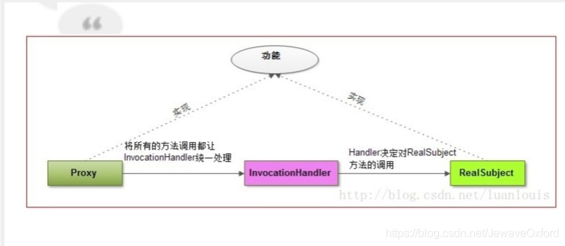 大厂高级工程师面试系列：Java动态代理机制和实现原理详解插图7