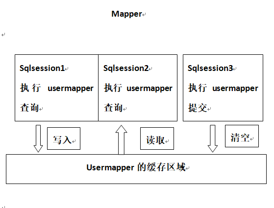 MyBatis中的一级缓存和二级缓存介绍插图1