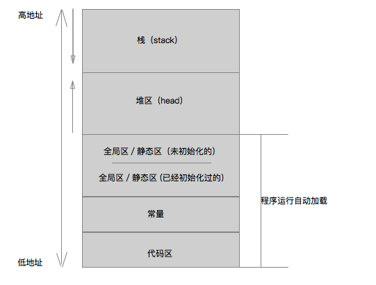 五大内存区插图