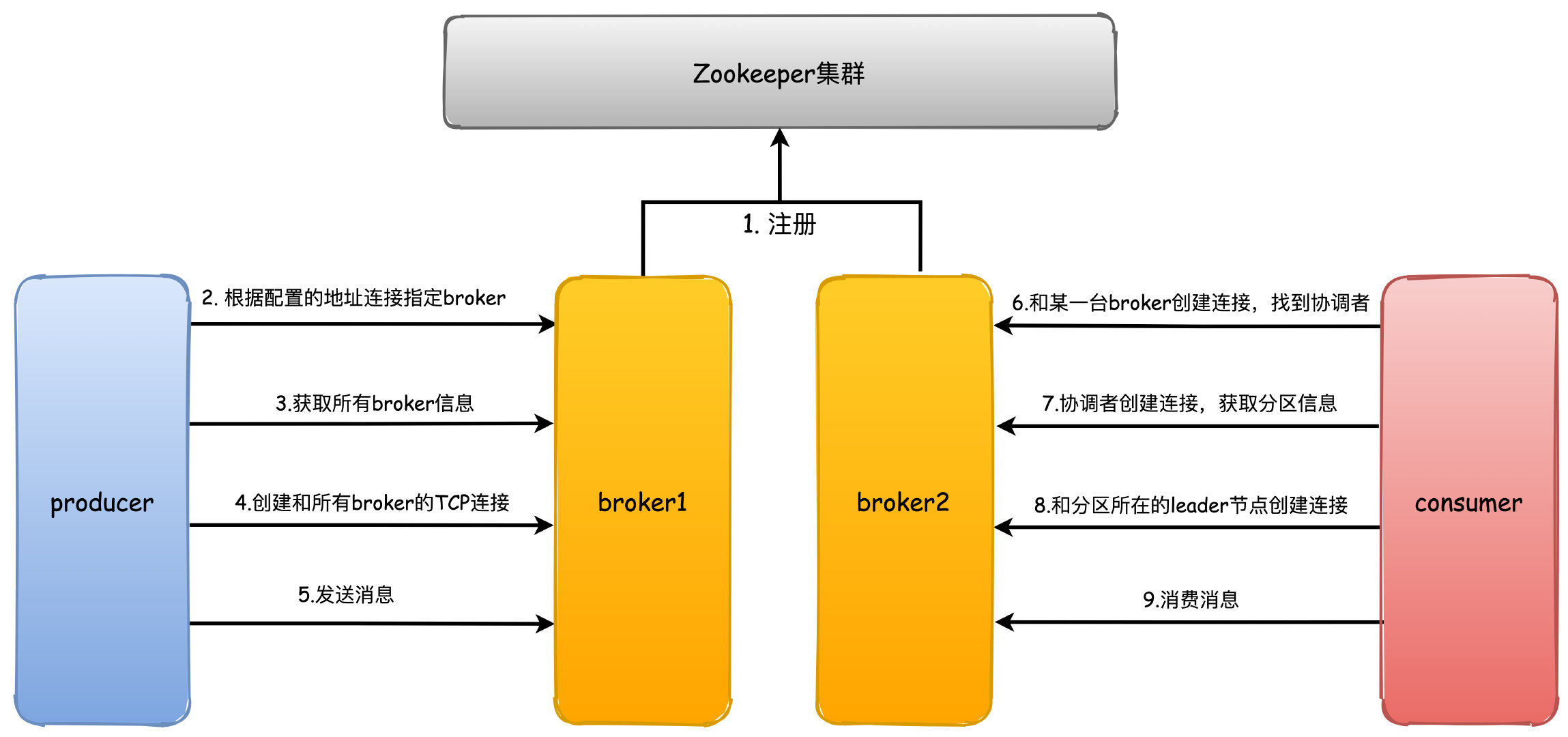 《我想进大厂》之kafka夺命连环11问插图1