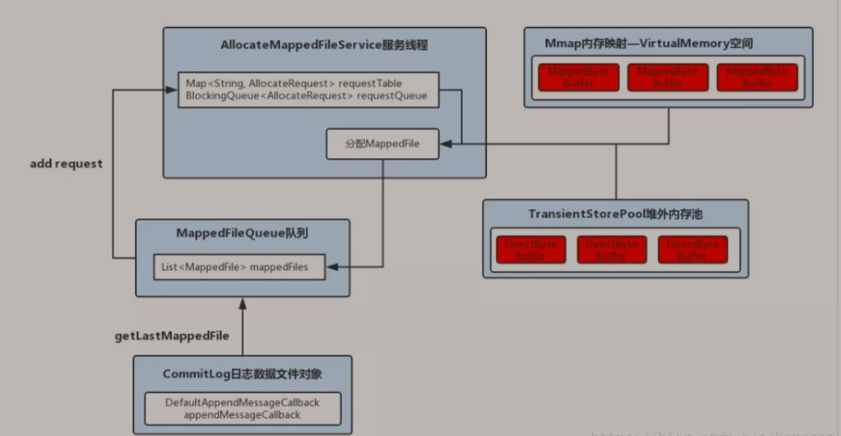 ?【Alibaba中间件技术系列】「RocketMQ技术专题」系统服务底层原理以及高性能存储设计分析插图10