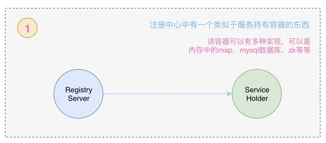 ?【Alibaba中间件技术系列】「Nacos技术专题」服务注册与发现相关的原理分析插图3