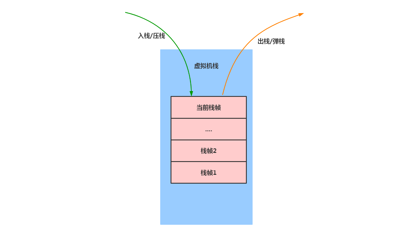 JVM（二）JVM内存区域插图9