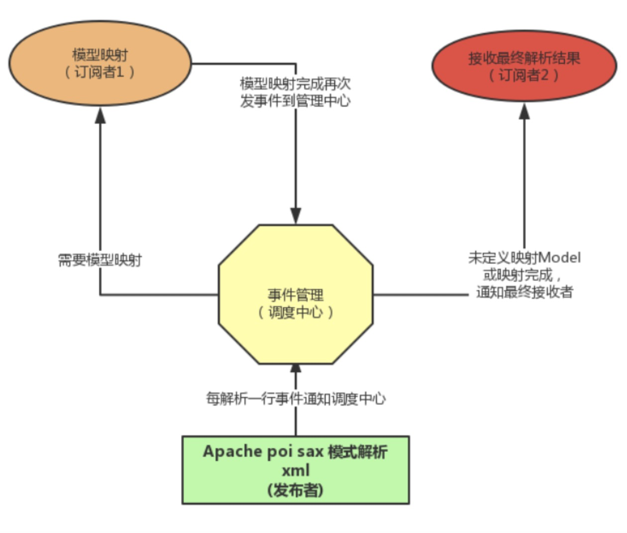 ?【Alibaba工具型技术系列】「EasyExcel技术专题」摒除OOM！让你的Excel操作变得更加优雅和安全插图4